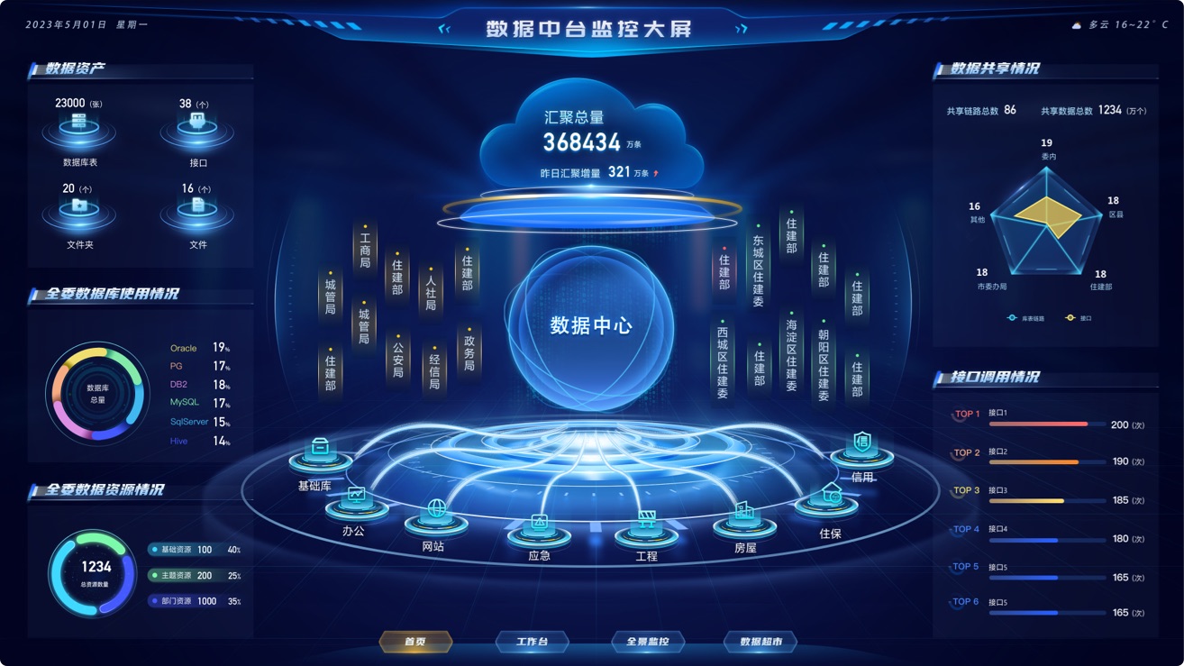 數(shù)據(jù)中臺(tái)大屏UI設(shè)計(jì)案例